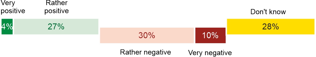 Figure 3. What is your opinion about Pope Francis