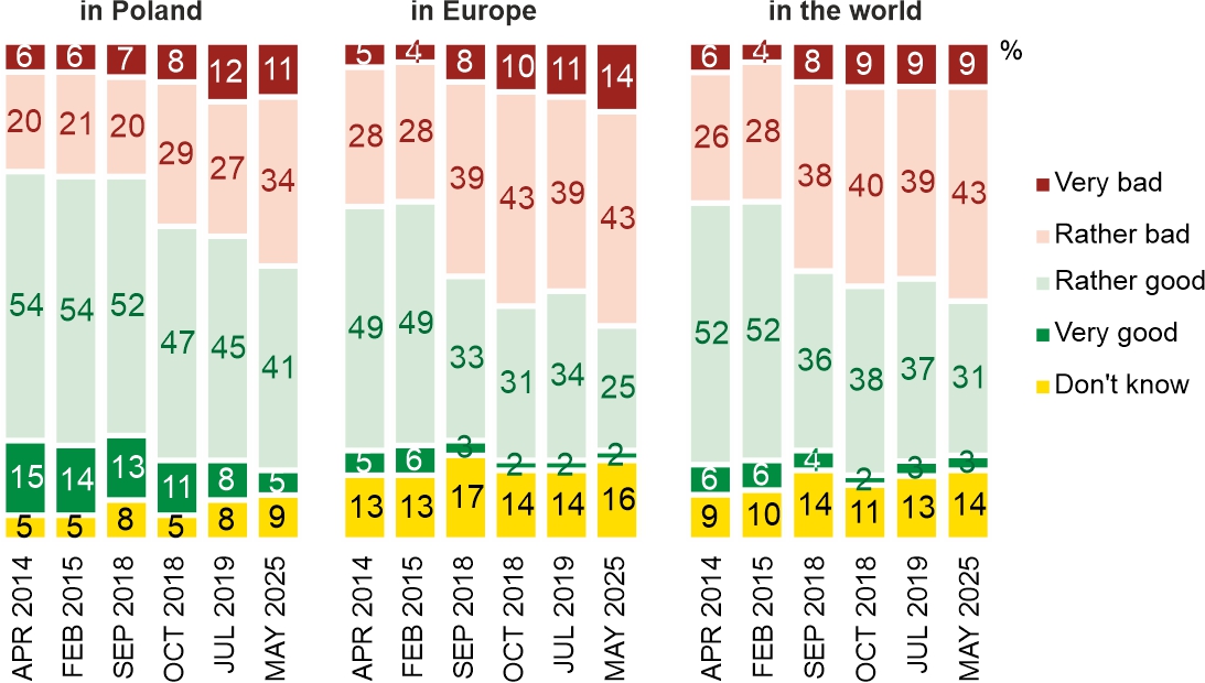 Figure 4. How do you generally assess the current situation of the Catholic Church: