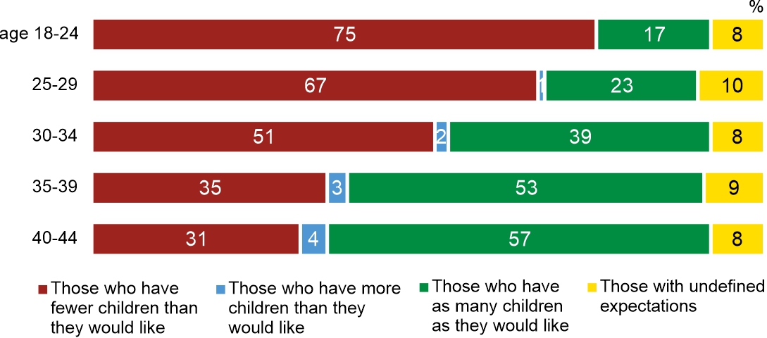 Figure 4. Level of fulfilment of reproductive needs by age