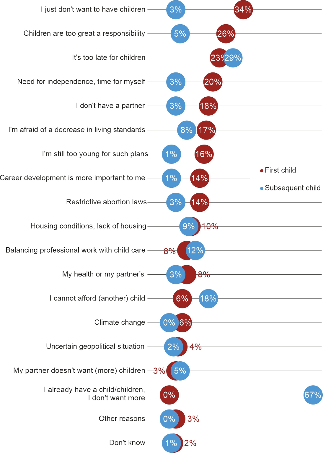 Figure 5. Barriers to the decision for the first and subsequent children. Why primarily don