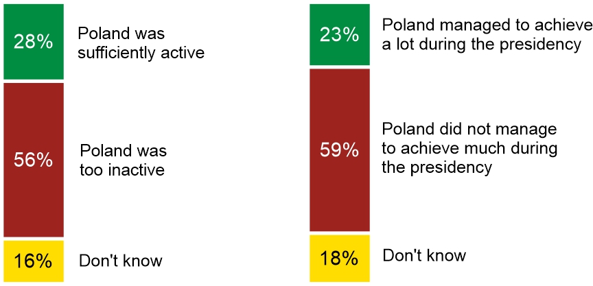 Figure 1. How do you assess the Polish presidency?In your opinion…