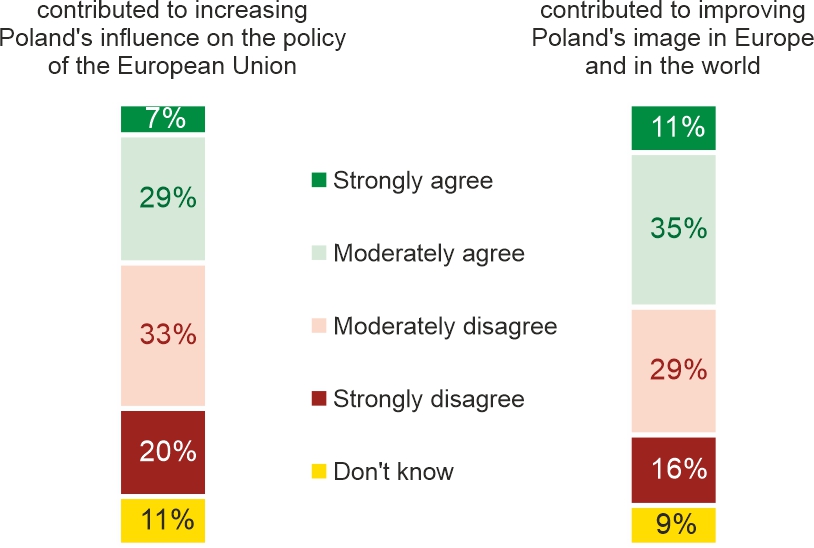Figure 2. Do you agree that the Polish presidency …