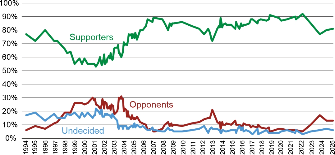 Figure 4. Attitude towards Poland