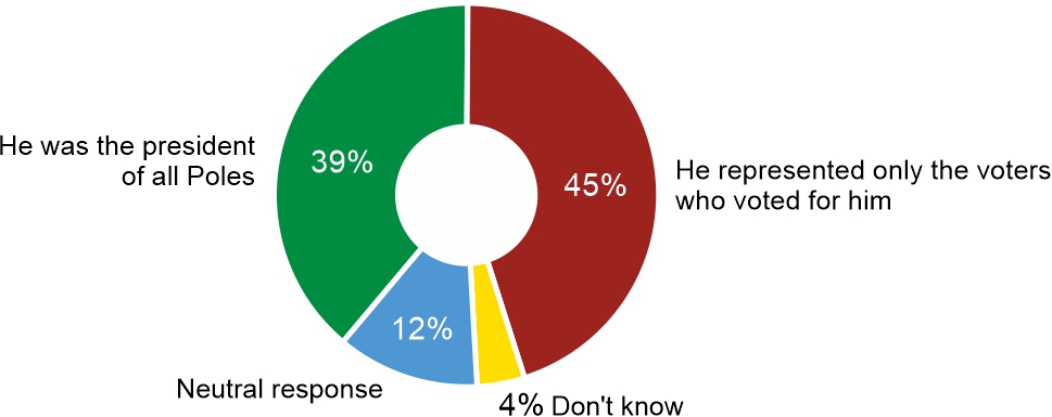 Figure 2. In your opinion, did Andrzej Duda during his presidency try to be the president of all Poles, or did he represent only the voters who voted for him?