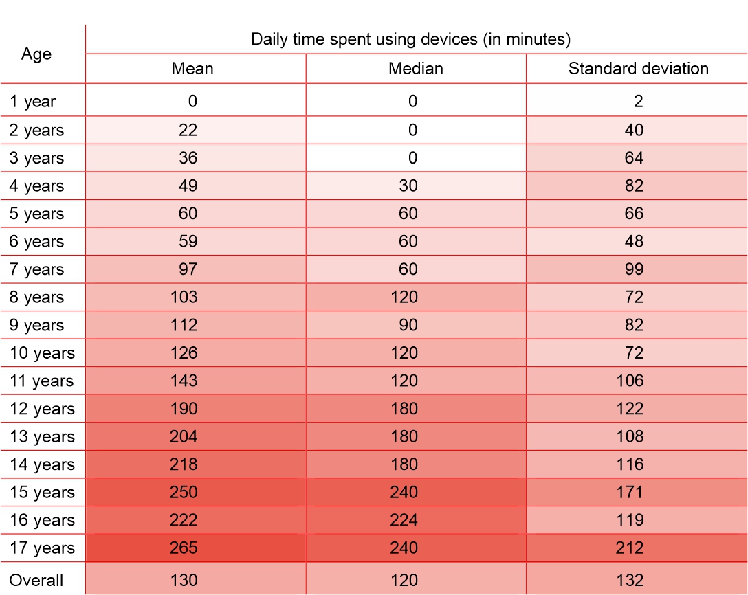 Figure 2. Table: Daily time spent using devices (in minutes)