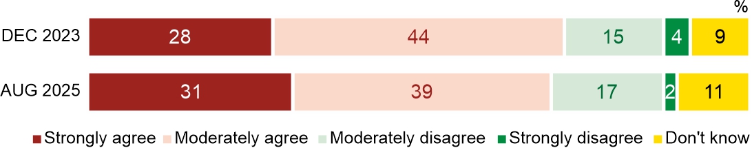Figure 1. Do you agree that the Israeli-Palestinian conflict threatens global security or not?