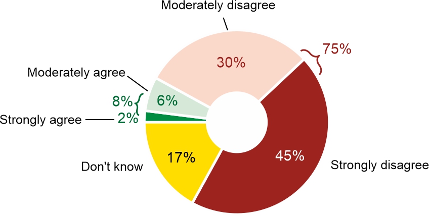Figure 2. Do you agree that Israel