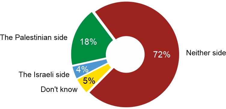 Figure 3. Which side of the Israeli-Palestinian conflict do you sympathize with more?