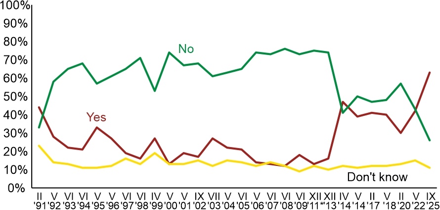 Figure 1. Is there at present a threat to Poland