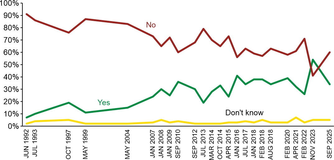 Figure 1. Do you think people like you have an influence on Poland