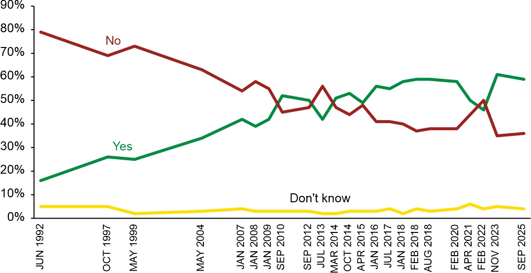Figure 2. Do you think people like you have an influence on the affairs of your city or commune?