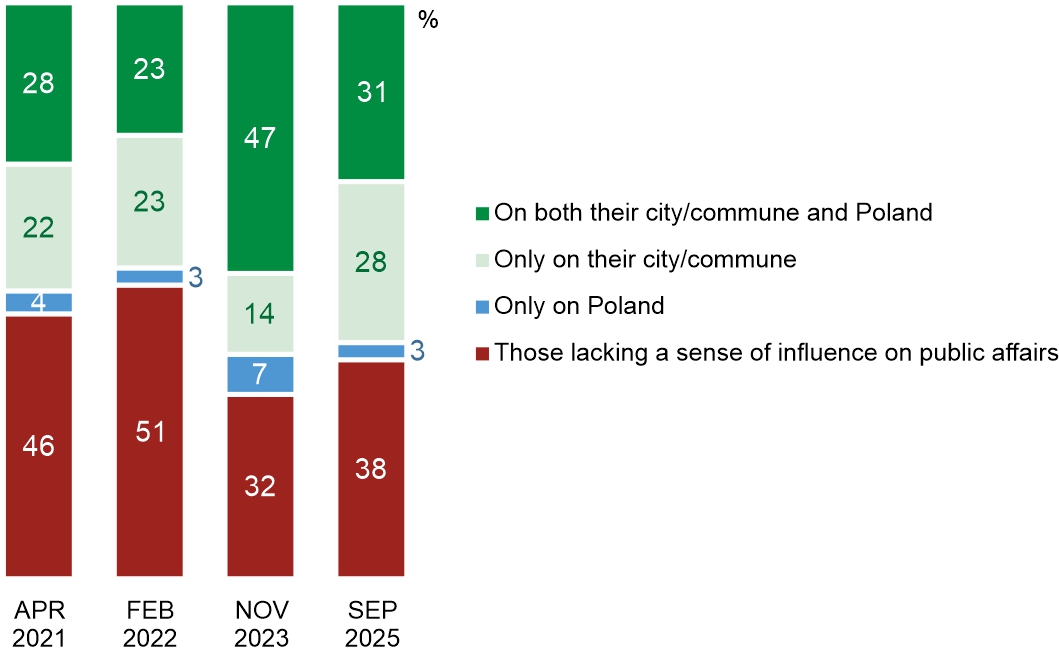 Figure 3. Respondents who believe they have influence: