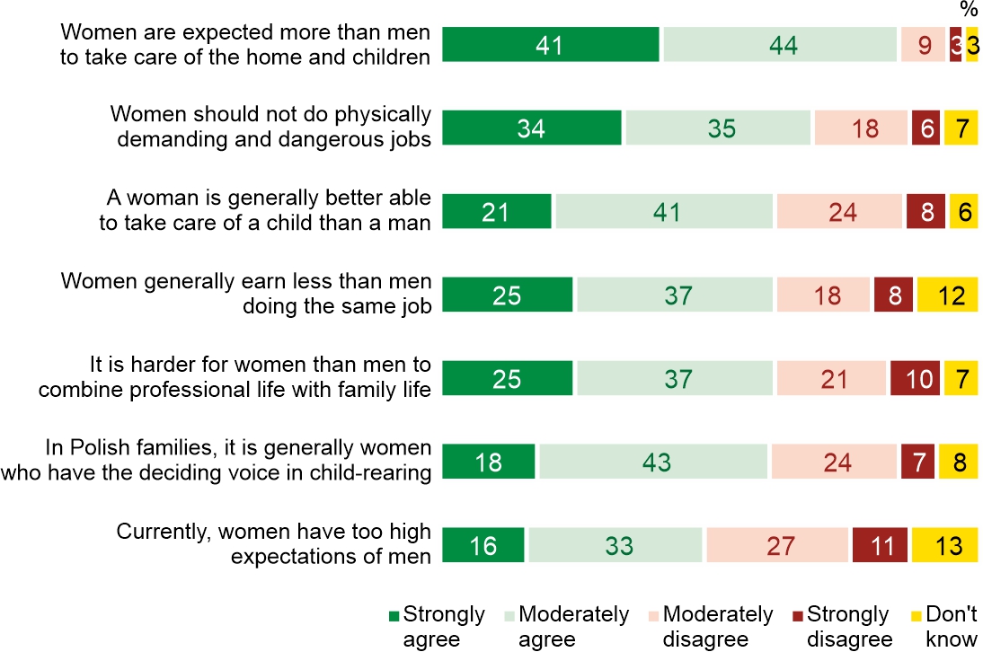 Figure 1. Do you agree with the following statements?