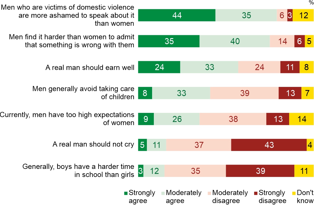 Figure 2. Do you agree with the following statements?