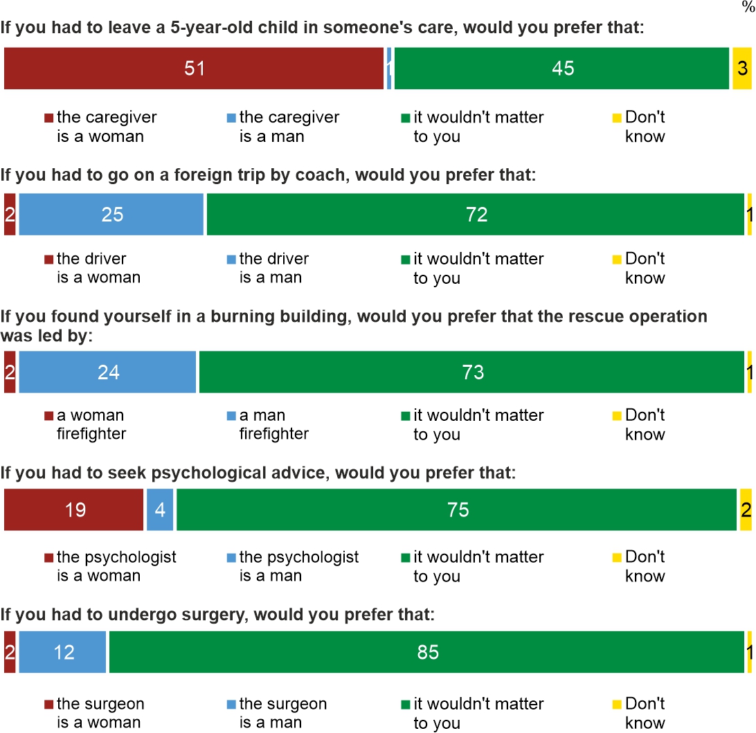 Figure 3. Preferences regarding the performance of a profession by a specific gender: