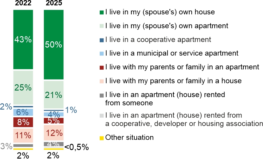 Figure 1. Which of the following best describes your housing situation?
