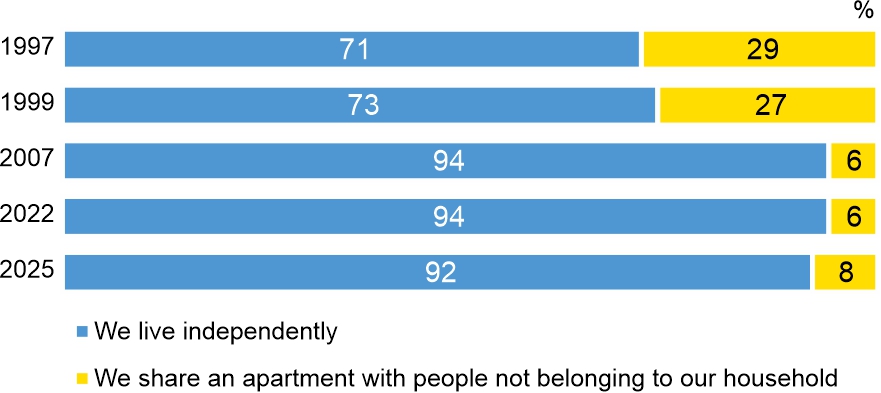Figure 2. Do you and other people in your household live independently or share an apartment with someone else (people not belonging to your household)?