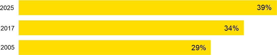 Figure 1. Single individuals aged 25–34 living with their parents