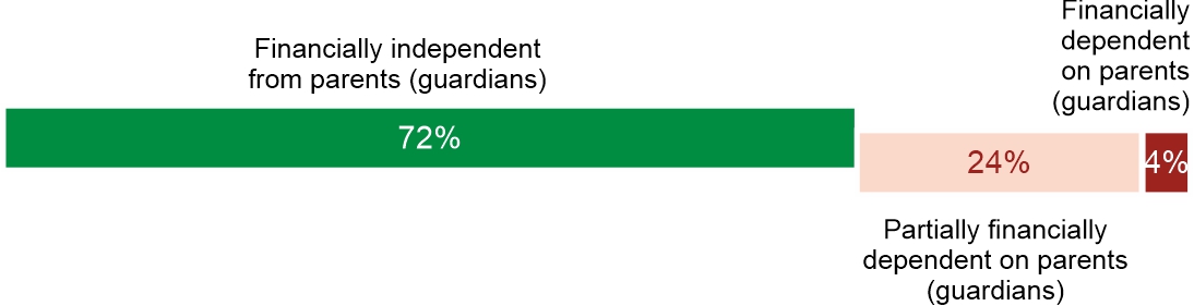 Figure 3. Financial status of single individuals aged 25–34 living with parents.
