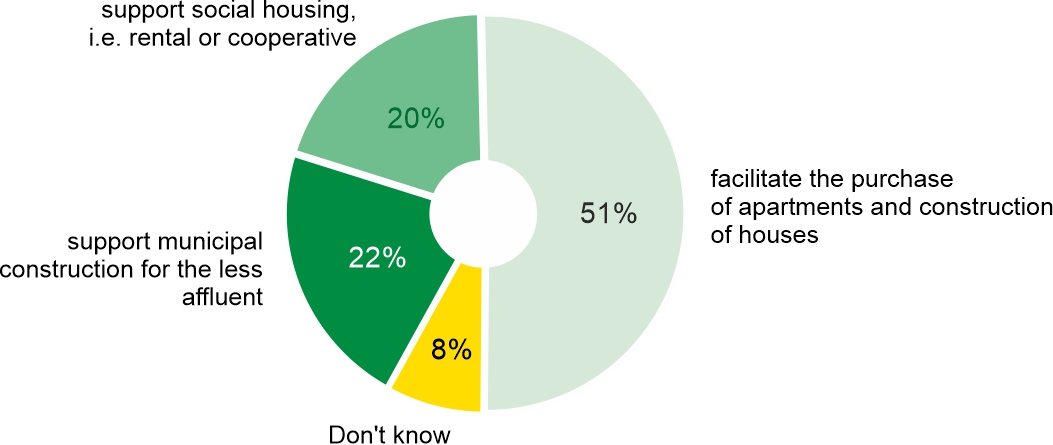 Figure 1. In your opinion, should the state primarily: