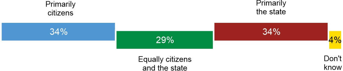 Figure 2. To what extent should the state and citizens be responsible for meeting housing needs?