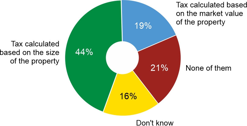 Figure 3. In Poland, there is a property tax based on the size of the house or apartment. In some countries, tax is paid based on the market value of the property instead of its size. Which of these solutions do you think would work better in our country?