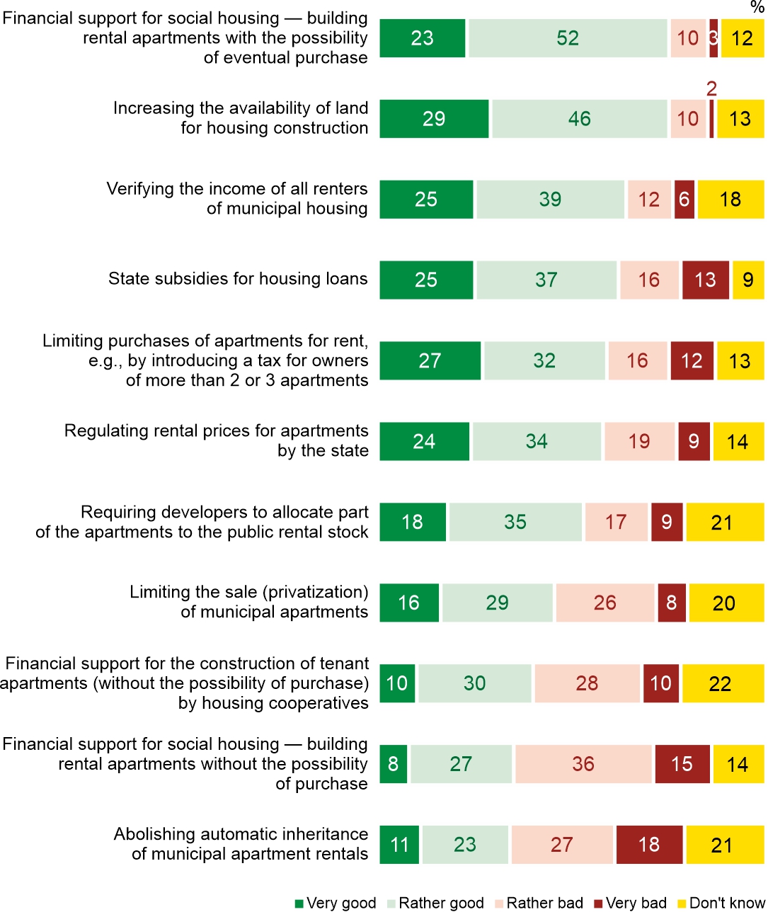 Figure 4. Here are various actions that the state or local governments can take to improve housing availability for citizens. Which do you assess as good, i.e. conducive to improving housing availability, and which as bad, i.e. detrimental to improving housing availability?