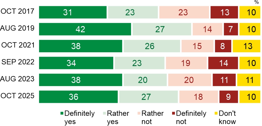 Figure 2. In your opinion, should Poland demand reparations (compensation) from Germany for losses incurred during World War II?