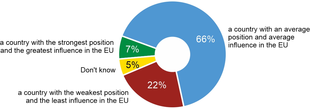Figure 5. How do you assess Poland
