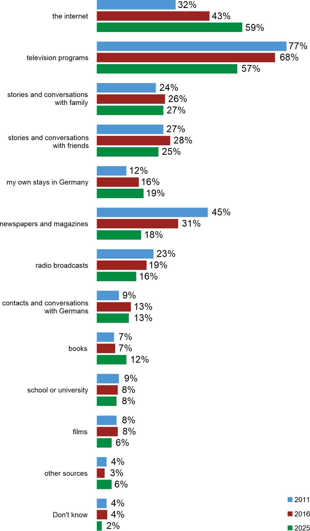 Figure 1. Where do you primarily get your knowledge about Germany and Germans? From …