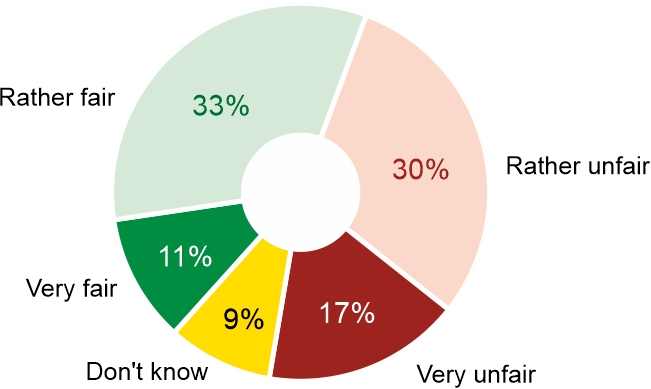 Figure 2. In Poland, men must work longer than women to reach retirement age. Do you think this is fair or not?