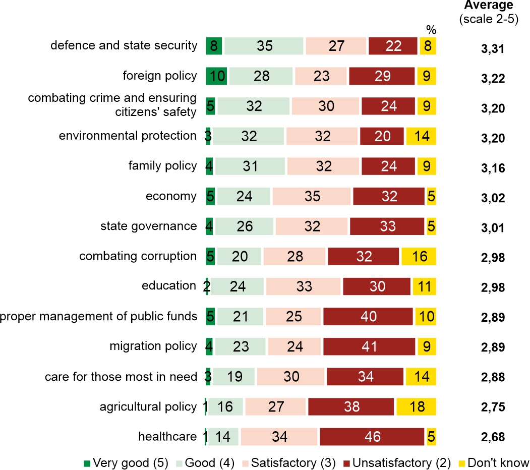 Figure 1. How would you evaluate the activities of Prime Minister Donald Tusk