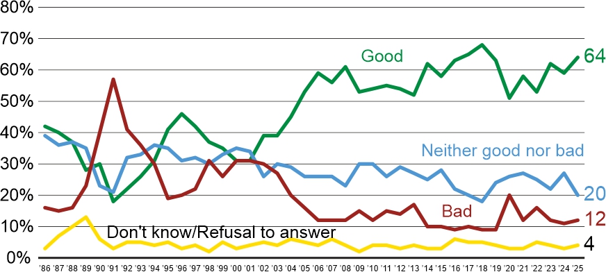 Figure 2. How was the past year, in general, for your workplace?