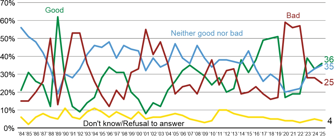 Figure 3. How was the past year, in general, for Poland?
