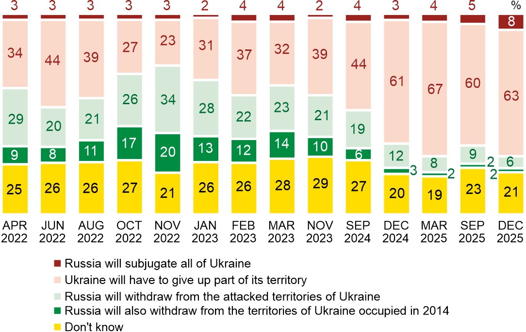 Figure 3. How do you think the war will end?