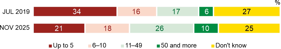 Figure 1. In your opinion, how many wealthy people are there per 100 residents of Poland?