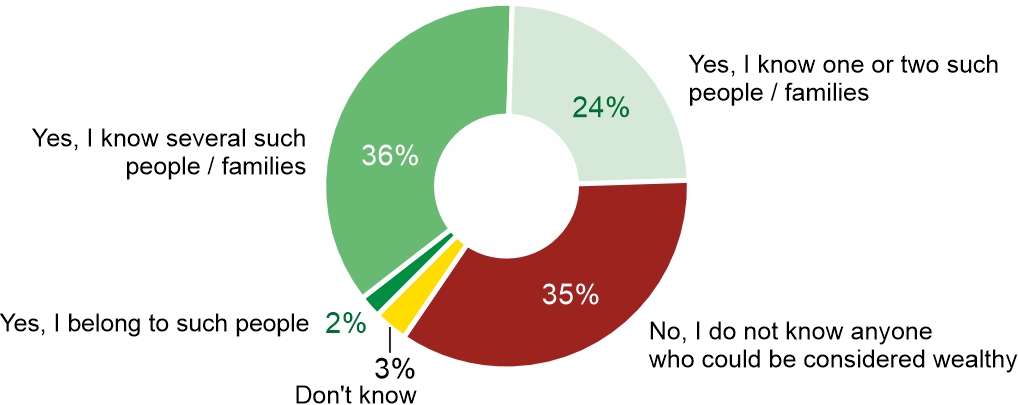 Figure 3. Do you personally know a really wealthy person/family?