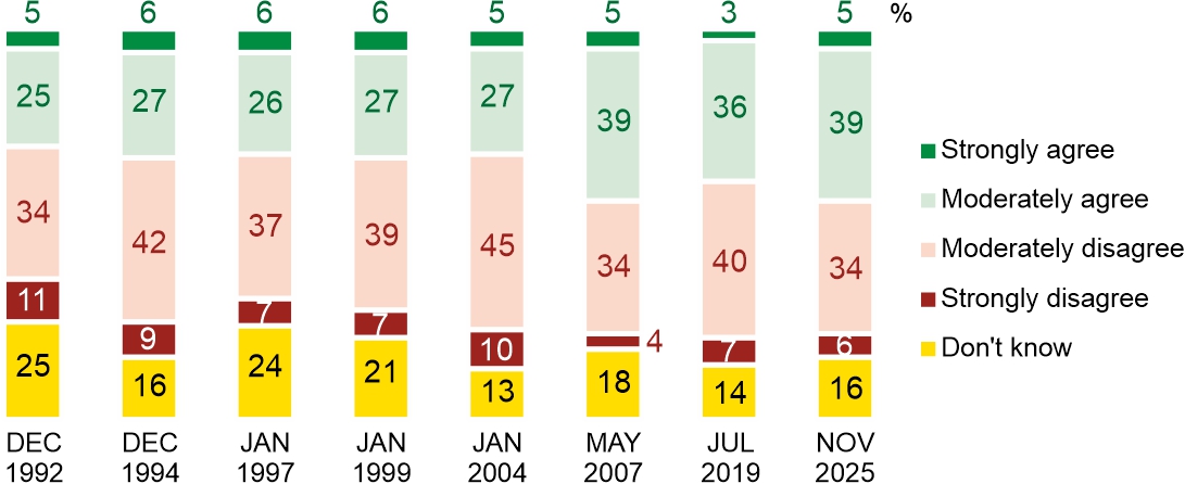 Figure 4. Do you agree that wealthy people enjoy respect and esteem from others, or not?