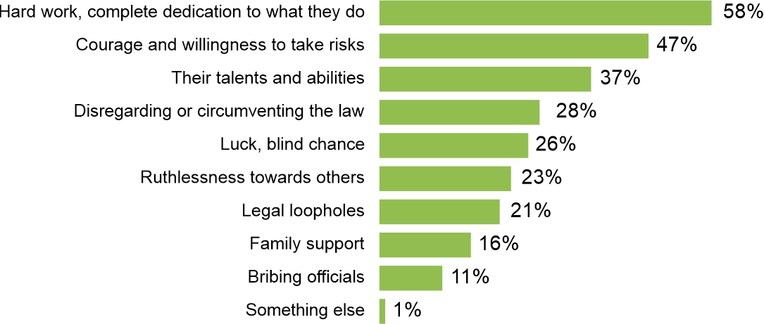 Figure 5. In your opinion, what primarily determines why some people become very wealthy in a relatively short time?