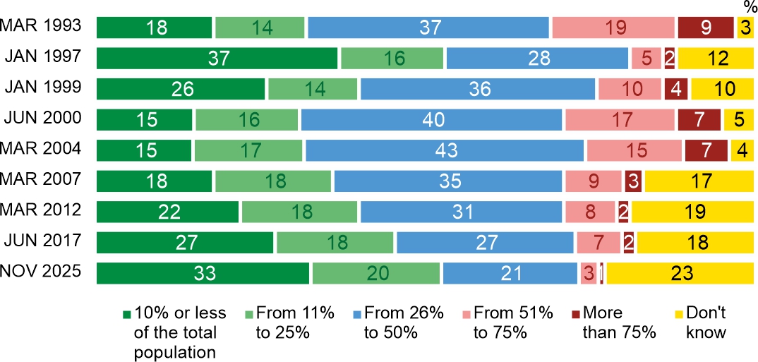 Figure 2. How do you estimate, how many poor people are per 100 residents of Poland?*