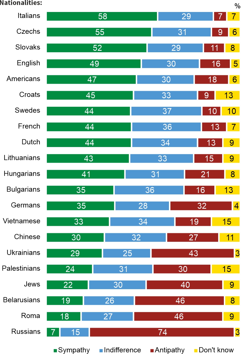 Figure 1. Attitude to other nationalities.
