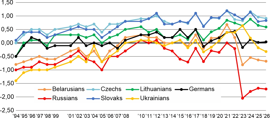 Figure 3. Changes in attitude to Poland