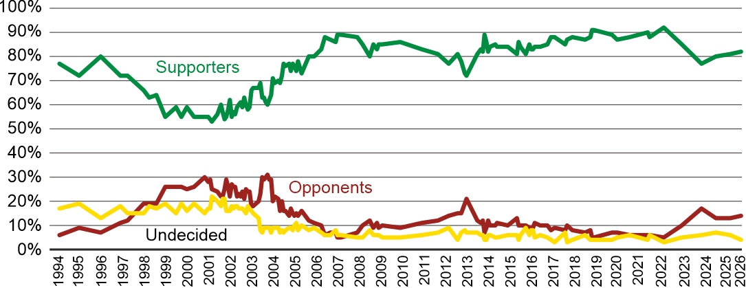 Figure 1. Attitudes towards Poland