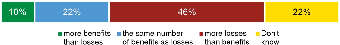 Figure 4. In your opinion, did the UK