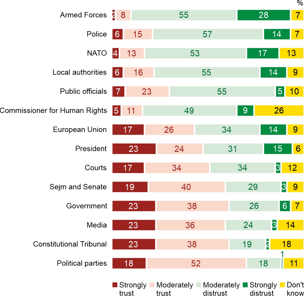 Figure 3. Do you generally trust or distrust the following institutions?