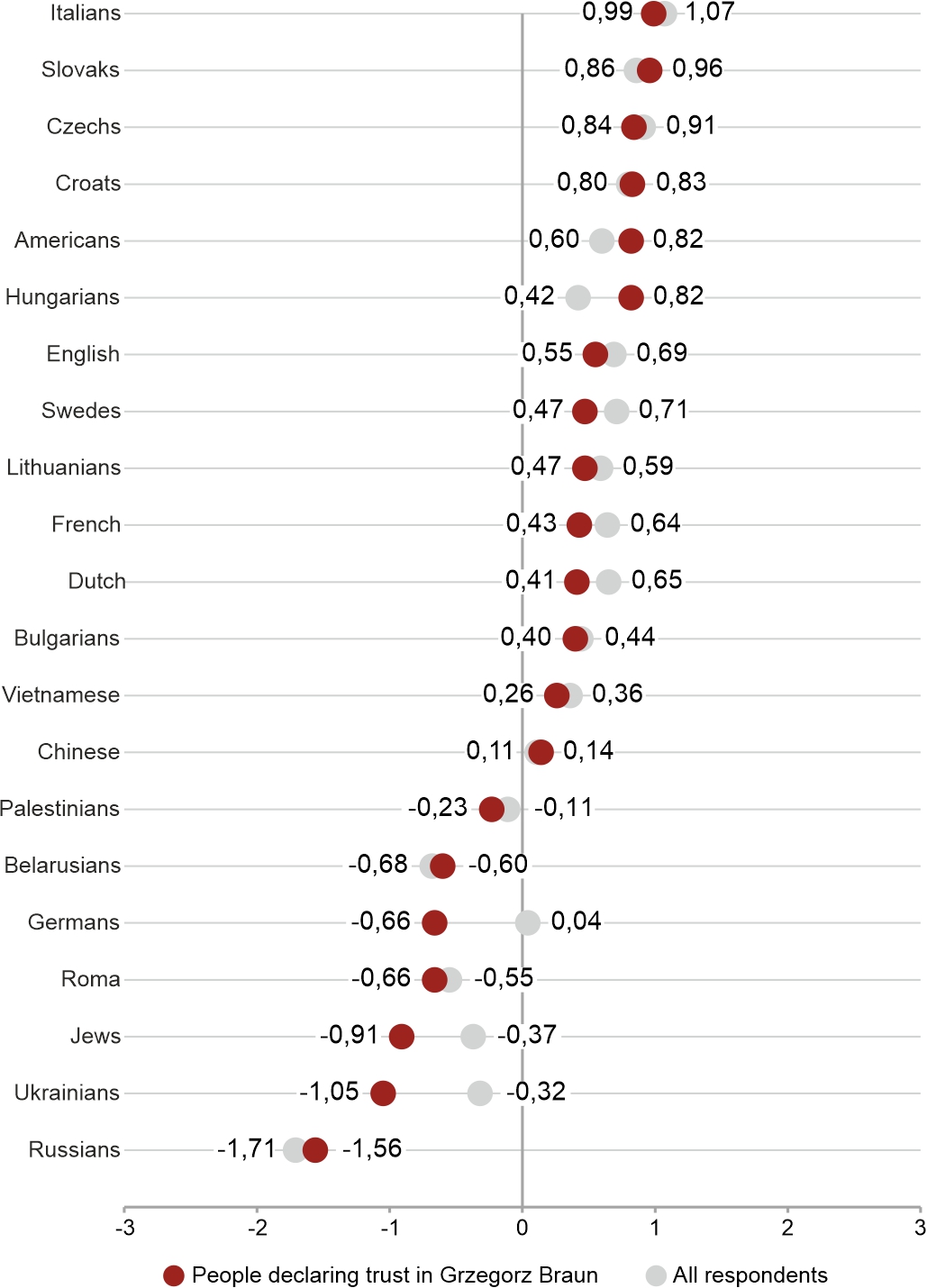 Figure 1. Average sympathy ratings for nationalities among people declaring trust in Grzegorz Braun and among all respondents