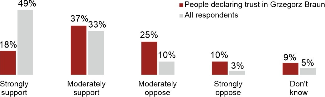 Figure 2. Attitude toward Poland