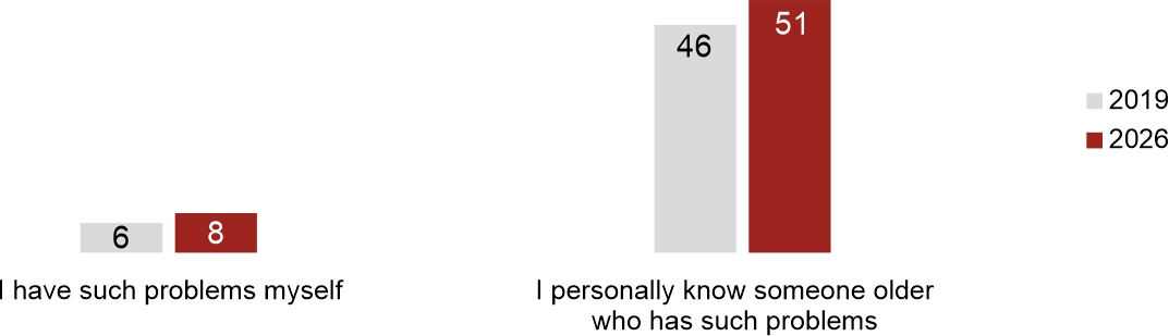 Figure 1. Do you personally know someone older who has such problems, or are you in such a situation yourself?