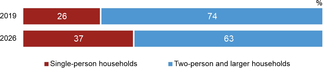 Figure 3. Individuals requiring support–household structure