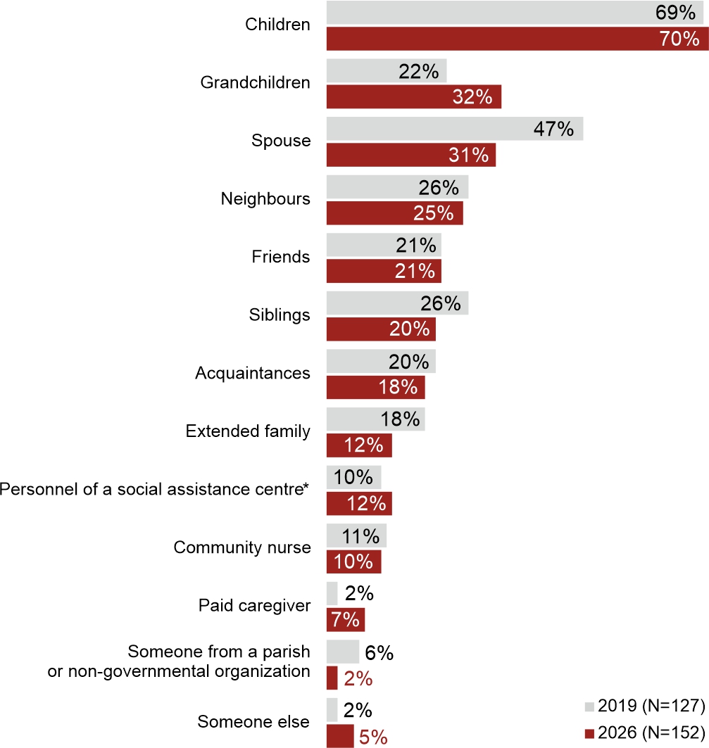 Figure 5. Who generally helps you?